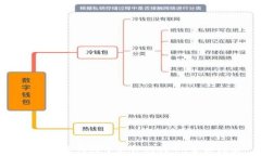   如何在热钱包中卖掉狗狗