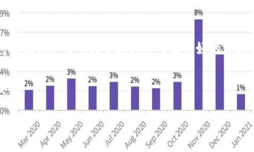 以下是您请求的内容：


   如何选择安全可靠的比特币交易网站及钱包  / 

关键词：
 guanjianci  比特币交易网站, 比特币钱包, 加密货币, 数字资产  /guanjianci 

## 如何选择安全可靠的比特币交易网站及钱包

### 1. 什么是比特币交易网站？

比特币交易网站是指允许用户以法定货币或其他加密货币兑换比特币的在线平台。这些网站不仅提供比特币的交易功能，还通常提供实时市场数据、分析工具和钱包服务。交易网站的使用在于其便捷性，大多数用户可以通过简单的注册和身份验证步骤迅速开始交易。

### 2. 如何选择一个可靠的比特币交易网站？

选择一个可靠的比特币交易网站是每位投资者在进入加密货币市场时必须要考虑的事情。以下是一些重要的考虑因素：

#### 安全性

首先，安全性是首要考虑的因素。用户应选择提供双重身份验证、冷钱包存储和加密技术的交易平台。此外，可以查看其过往是否遭受过黑客攻击，及其响应这些事件的能力。

#### 手续费

不同交易平台的手续费差异很大，用户需要仔细比较各平台的费用结构。无论是交易费、提现费还是汇率差异，这些都会直接影响用户的利润。

#### 用户体验

良好的用户体验包含简单直观的操作界面、快速的交易执行和及时的客户支持。用户在选择交易网站时，不妨先进行一些使用评估，看看界面的设计、操作的流畅性，以及交易完成的速度。

#### 支持的交易对

在选择交易网站时，用户还应该关注支援的交易对数量，以及是否支持法币直接购买比特币。有些平台还支持多种加密货币的兑换，这对于多样化投资尤其重要。

### 3. 什么是比特币钱包？

比特币钱包是用于存储、接收和发送比特币的软件，能够将比特币资产安全地保管。比特币钱包有多种类型，包括热钱包（在线钱包）和冷钱包（离线钱包）。热钱包方便快捷，但相对不够安全，而冷钱包则更安全，适合长期存储。

### 4. 如何选购一个安全的比特币钱包？

同样地，选择一个安全的比特币钱包也至关重要。以下是选择比特币钱包时需要考虑的要素：

#### 安全性

和交易网站一样，安全性是钱包选择中的重中之重。确保选择具有良好安全评估、强加密和多重身份验证的产品。查看用户评价和第三方评测也能提供一些参考。

#### 易用性

不同的钱包在用户体验上差异较大。用户应选择操作简单、界面友好的钱包，以确保在需要时可以迅速实施交易。

#### 支援的功能

一些钱包允许用户管理多种加密货币，有些钱包则提供额外的功能，如交易所的功能或与DeFi平台的整合。有这种需求的用户应选择相应的钱包。

#### 备份和恢复

一个优质的钱包应提供清晰的备份机制，能够在设备丢失或损坏时无缝恢复资金。这通常涉及一组助记词或私钥，用户需妥善保管。

### 5. 可能会出现的问题

#### 问题1：比特币交易网站的安全性怎么评估？

在评估比特币交易网站的安全性时，首先要查看其是否具备相关的安全证明，例如SSL证书。此外，用户可以查看其客户的安全记录，特别是是否遭受过黑客攻击，并考虑使用独立的安全评估机构的报告。

#### 问题2：如果我的比特币钱包被盗了该怎么办？

如果用户的比特币钱包被盗，首要步骤是立刻停止所有的交易，并通知钱包提供商。然后检查是否可以通过助记词或私钥恢复钱包。在抢救期间，及时更改相关账户的密码，并开启双重验证。

#### 问题3：比特币交易的手续费通常是多少？

手续费通常会根据交易量和具体交易平台而变化，通常在0.1%到1%之间。某些平台会根据交易量来减少手续费，用户可以合理选择以减少费用支出。

#### 问题4：比特币如何进行安全存储？

安全存储比特币的方法主要有两种，热钱包和冷钱包。热钱包通常适用于频繁交易，而冷钱包则适合长期安全存储。许多用户会选择将大部分资产存储在冷钱包中，部分保持在热钱包中以便于日常交易。

#### 问题5：比特币钱包忘记密码会怎样？

如果用户忘记比特币钱包的密码，首先要查看是否能够通过安全问题或邮件恢复！